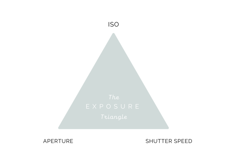 The EXPOSURE Triangle made easy photography